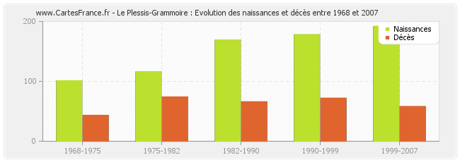 Le Plessis-Grammoire : Evolution des naissances et décès entre 1968 et 2007